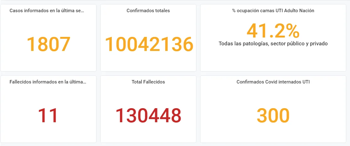 Sala de situación del coronavirus según el Ministerio de Salud.